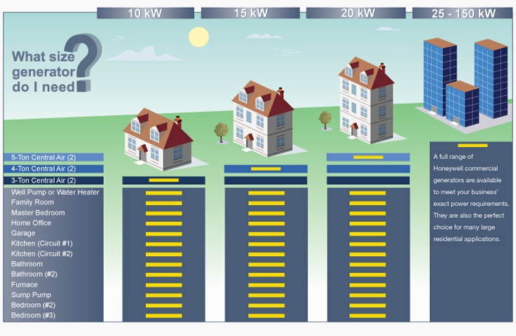 Honeywell Home Standby Generators in 10KW, 15KW, 20KW, 25KW, 35KW and 45KW